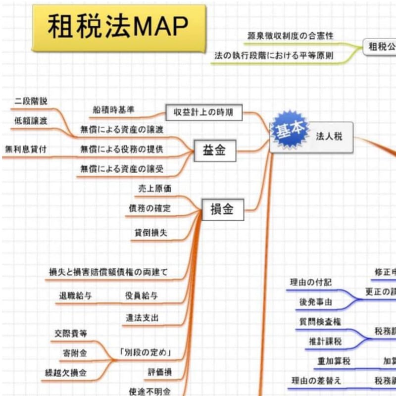 ダヴィンチ・マップ「租税法」 | 倍速学習STORE