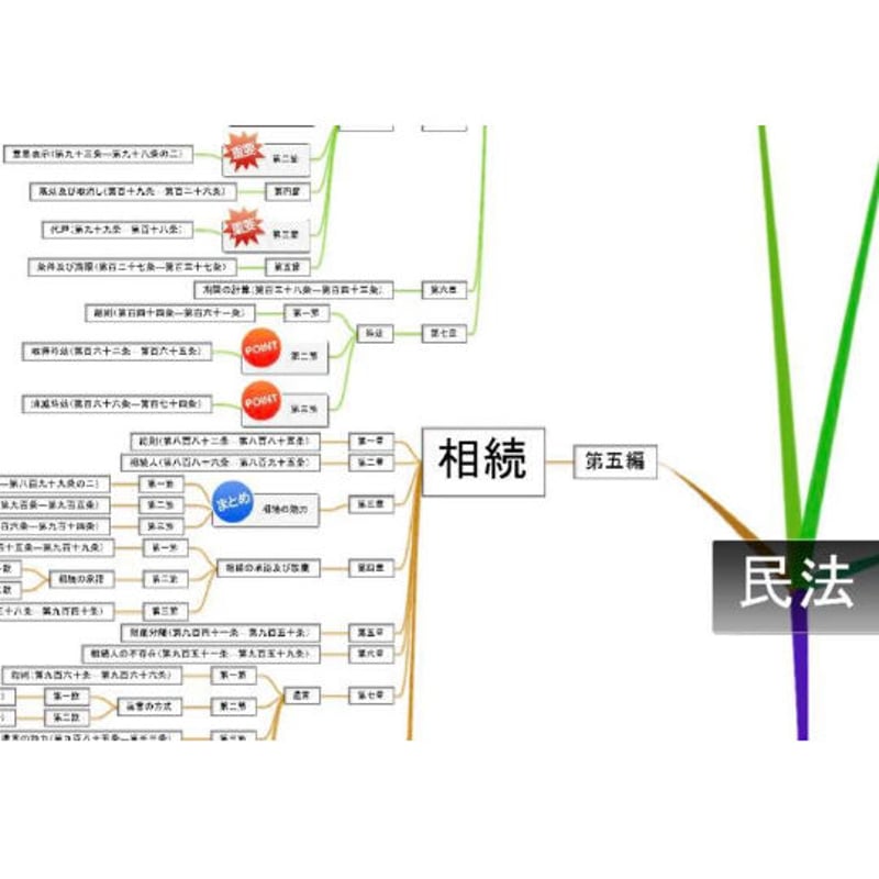 民法体系 民法 全体 図 法律 ダヴィンチ・マップ 民法全体MAP