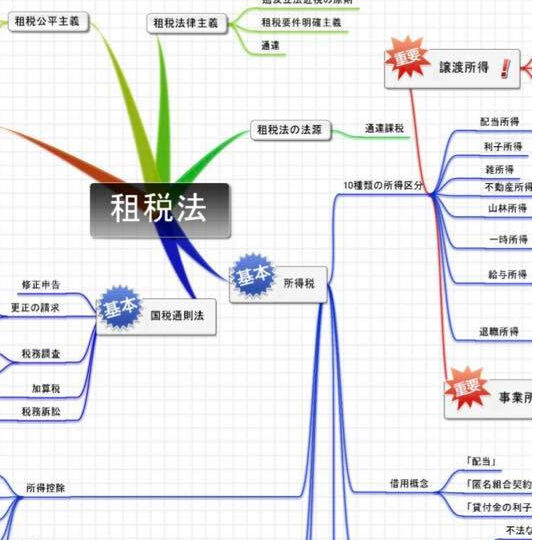ダヴィンチ・マップ「租税法」 | 倍速学習STORE