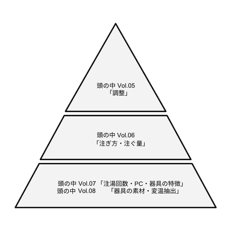 『粒度と表面積から抽出を理解する』DONATE COFFEEの頭の中 Vol.07