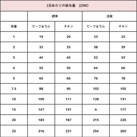 [ZIWI Peak] スチーム & ドライ ドッグフード チキン/ビーフ/ラム