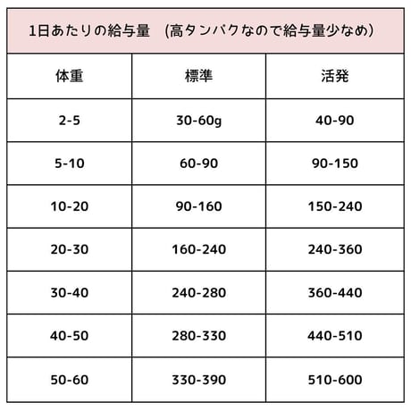 [ACANA] パシフィカ ドッグ レシピ 2kg