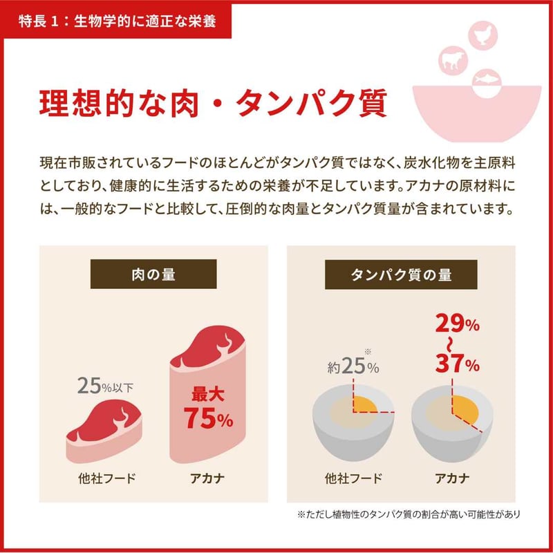 ACANA] アダルト・スモール・ブリード・レシピ 340g/2kg | モフモフ