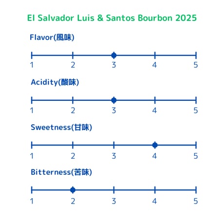 EL SALVADOR Luis & Santos Hernandez Bourbon