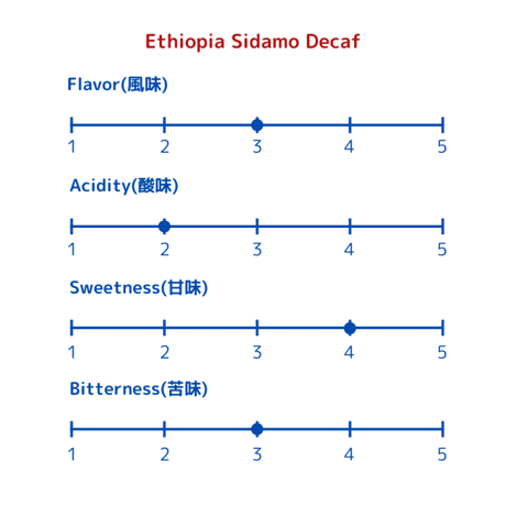 ETHIOPIA Sidamo G-2 "Decaf"