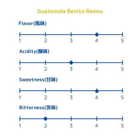 GUATEMALA Benito Ramos