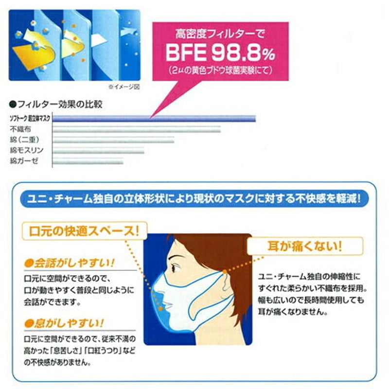 ユニ・チャーム/ソフトーク超立体3層マスク】100枚×2箱 | くらしハピハピ