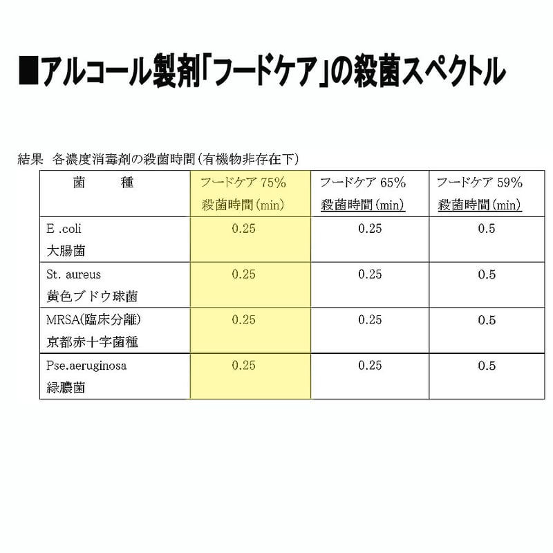 アルコール製剤(食品添加物規格)】フードケア75 18L | 環境衛生商品の
