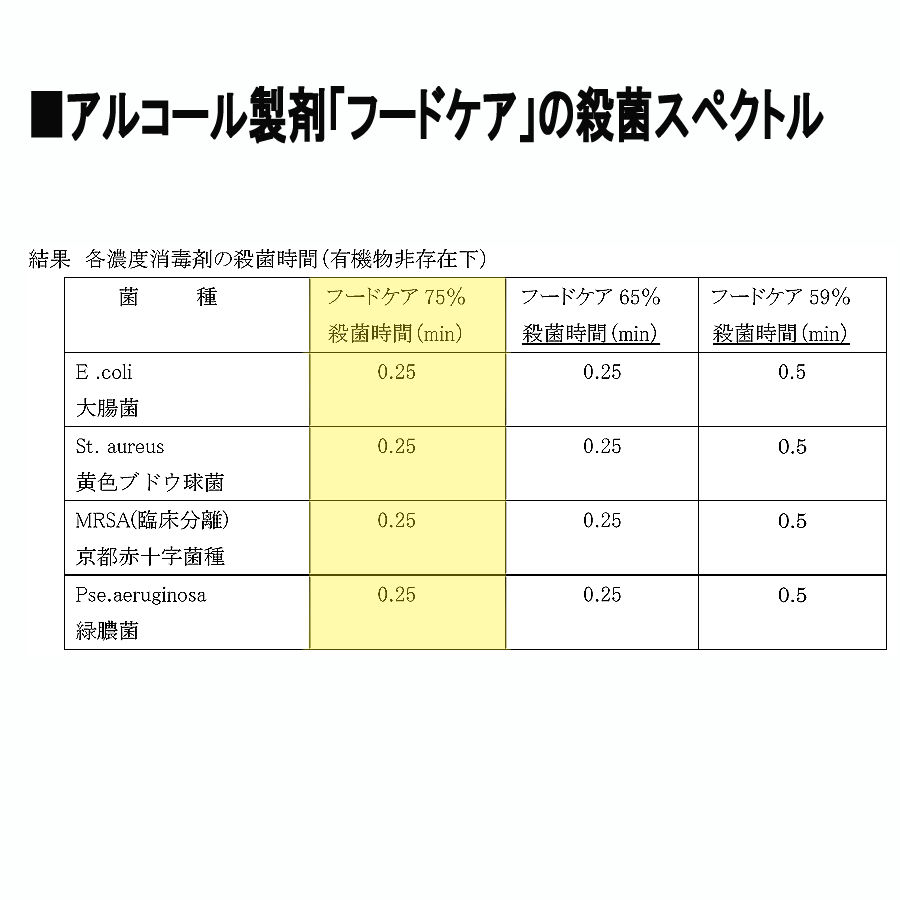 アルコール製剤(食品添加物規格)】フードケア75 18L | 環境衛生商品の