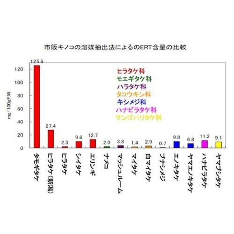 日本製 幻のキノコ 黄金たもぎ茸 錠剤 160mg 360錠 無添加 た 日本製 幻のキノコ 黄金たもぎ茸 錠剤 160mg 360錠 無添加 た