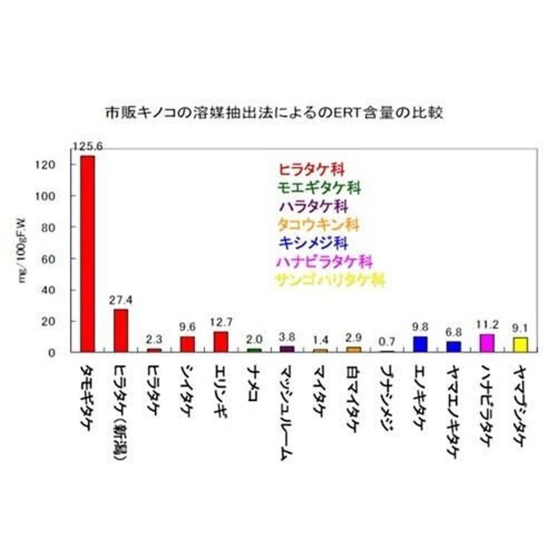 たもぎ茸 錠剤 160mg 360錠 たもぎだけ 無添加 黄金たもぎ茸6袋セット