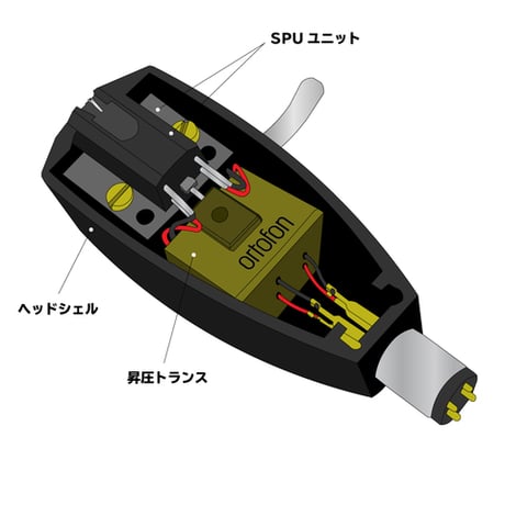 ORTOFON SPU GTE 105