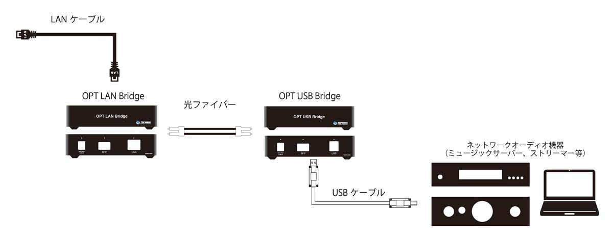 h*d様 Topwing opt lan bridge & BNC Cable TOP WING OPT LAN Bridge | ソロットオーディオ専門店
