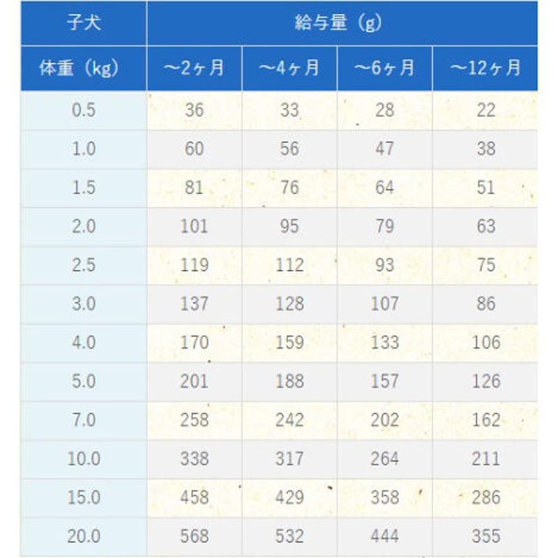 セレクトバランス子犬用パピーチキン小粒　18.14kg