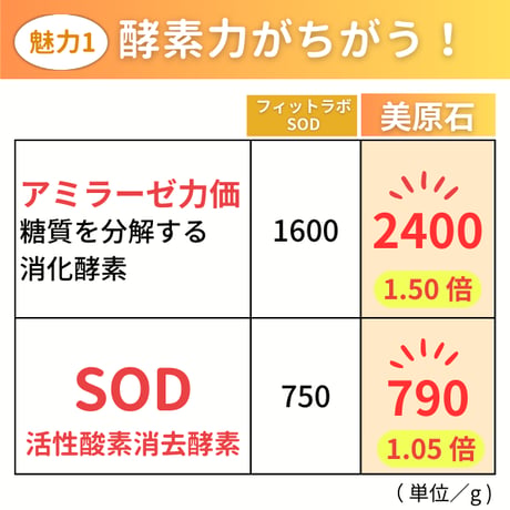【定期便】濃縮酵素SOD美原石