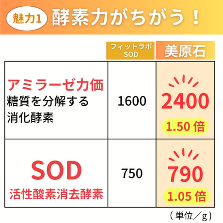 【単品】濃縮酵素  SOD美原石 90包