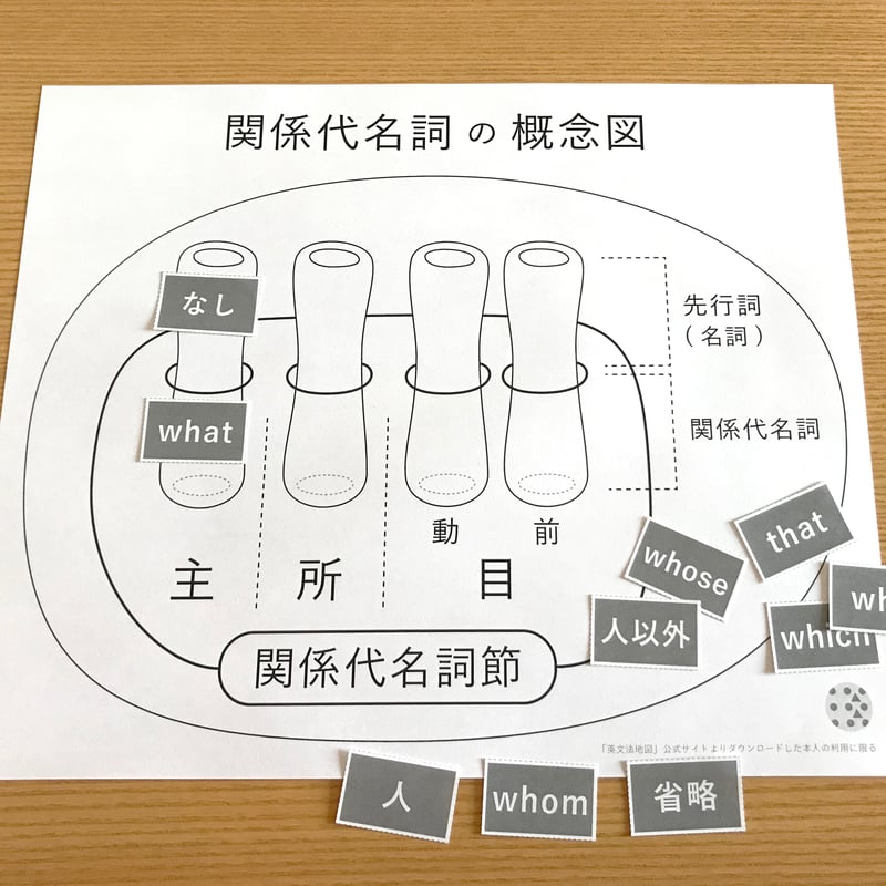 関係代名詞の概念図・関係詞のフローチャート | 英文法地図