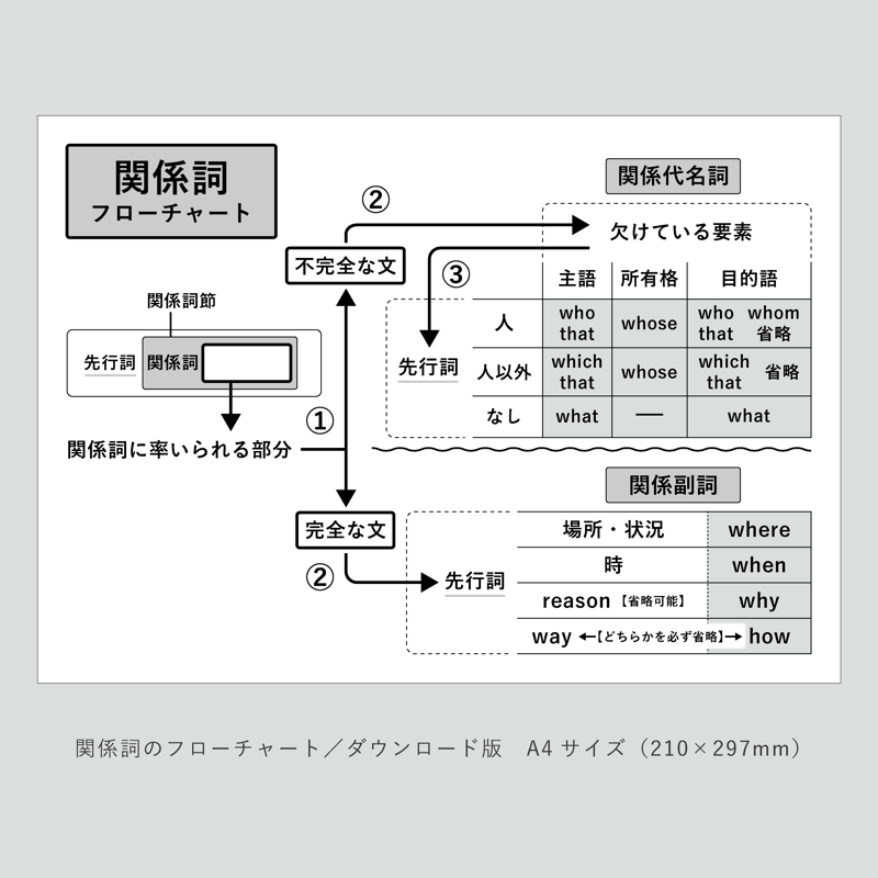 山田式 分類英文法―関係詞と仮定法― 関係代名詞の概念図・関係詞のフローチャート | 英文法地図