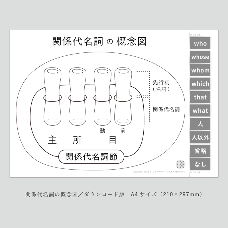 関係代名詞の概念図・関係詞のフローチャート | 英文法地図