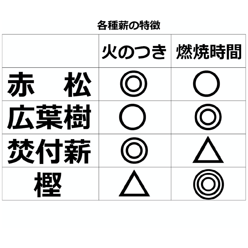 乾燥薪 　樫、ケヤキ等　つくば市より 楽天市場】薪 森の特選 欅 ケヤキ keyaki 25kg 15kg 広葉樹乾燥薪