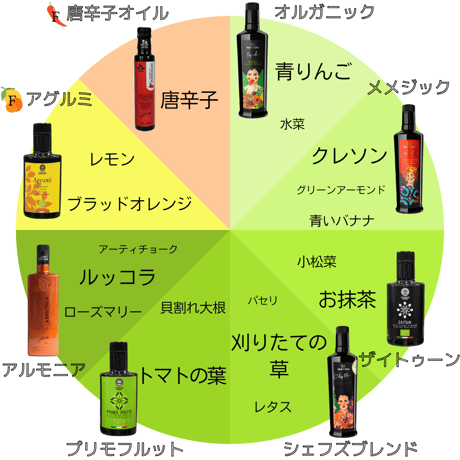 【プリモフルット、ザイトゥーン各250ml×2本】【2026年新油】樹齢1000年のシチリア産オリーブオイル