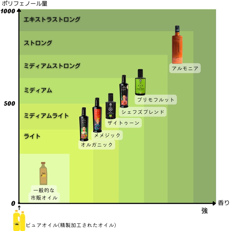 搾りたて オルガニック】日本の高級ホテルシェフ御用達オイル。TV番組