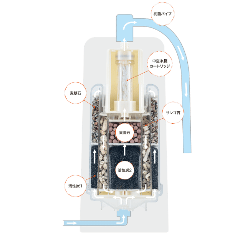 交換カートリッジセット【12000L耐久】 SYS120 | 浄水器SESERA 交換カートリッジセット【12000L耐久】 SYS120 | 浄水器SESERA