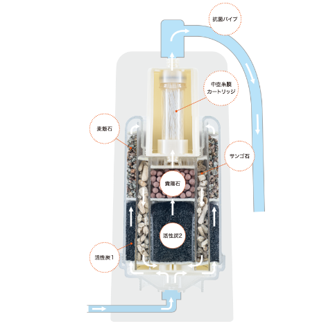 交換カートリッジセット【12000L耐久】 SYS120 | 浄水器SESERA 交換カートリッジセット【12000L耐久】 SYS120 | 浄水器SESERA
