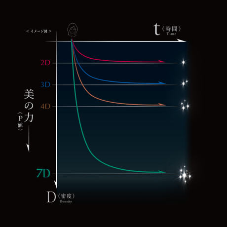 レプロナイザー 7D Plus