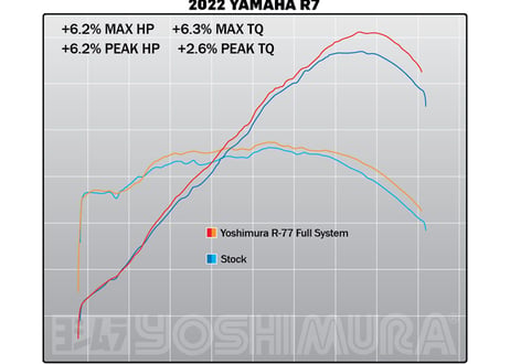 ディーラー在庫有り　YOSHIMURA R-77 RACE SERIES コンプリートエキゾースト STAINLESS STEEL YAMAHA YZF-R7 2022-2023