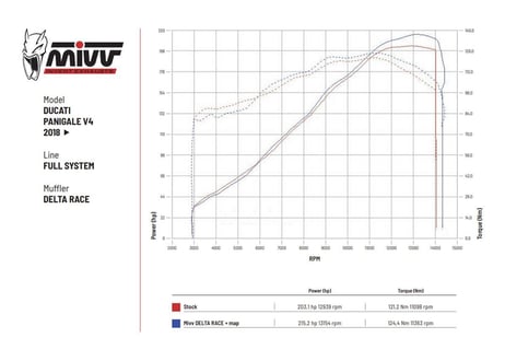 MIVV Delta Race チタン製ハイエンドフルエキゾースト DUCATI PANIGALE V4 2018-2022