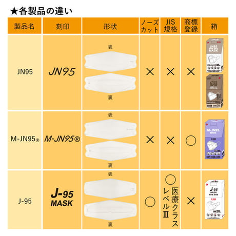 【M-JN95®マスク】4層構造の3D立体型マスク  30枚入り   個別包装