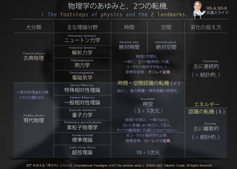 講義テキスト＋デモコード】S05-A 物理学の考え方（時空・ベクトル