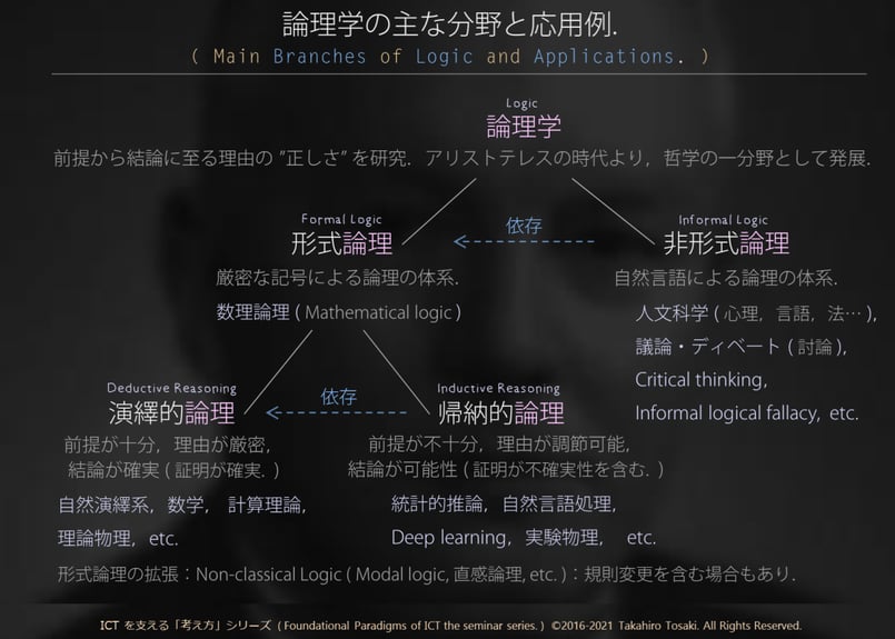 講義テキスト】S08 論理学の考え方(根拠を説明する技術):zip 講義テキスト】S08 論理学の考え方(根拠を説明する技術):zip