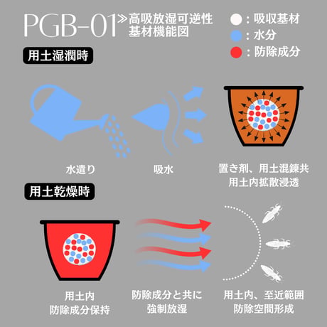New 害虫移動抑制型植物保護剤 ✴︎PGB-01✴︎ '土壌用'
