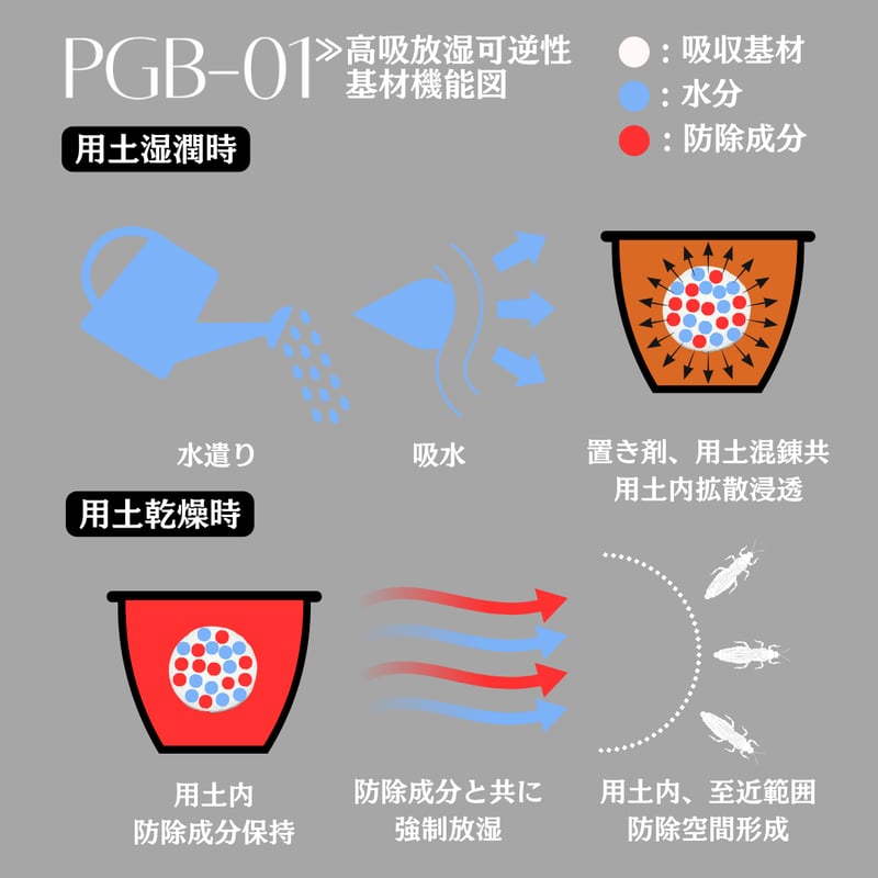 New 害虫移動抑制型植物保護剤 ✴︎PGB-01✴︎ '土壌用' | S&A