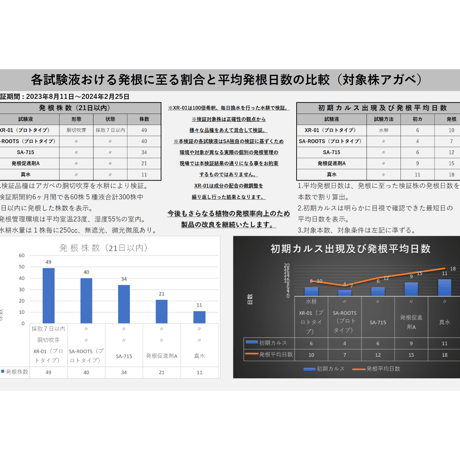 高浸透性ホルモン誘導型発根促進剤 ✴︎XR-01✴︎