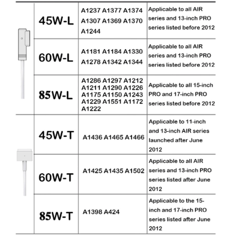 MacBook Air Pro兼用 USB C-Magsafe1 (L型）/MagSafe2 (T型） 磁気充電ケーブル PD トリガーショートケーブル (85W 60W 45W 対応 )