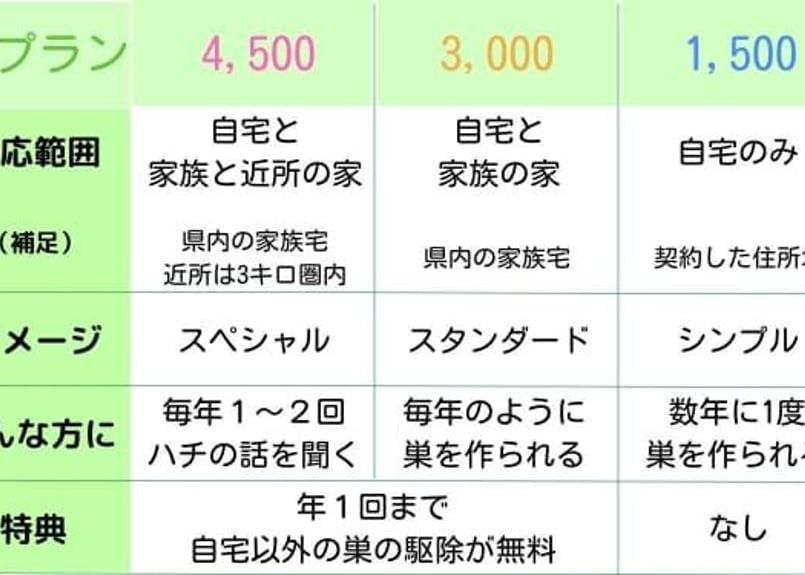 茨城県 ハチ駆除 3,000 月額制 県内家族の家もOK