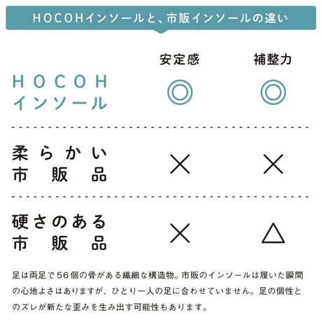 オーダーメイド インソール　【HOCOH（ホコウ）】　医師監修 来店不要 ネットで作る 日本初 アーチサポート 偏平足 かかと 土踏まず プロ スニーカー