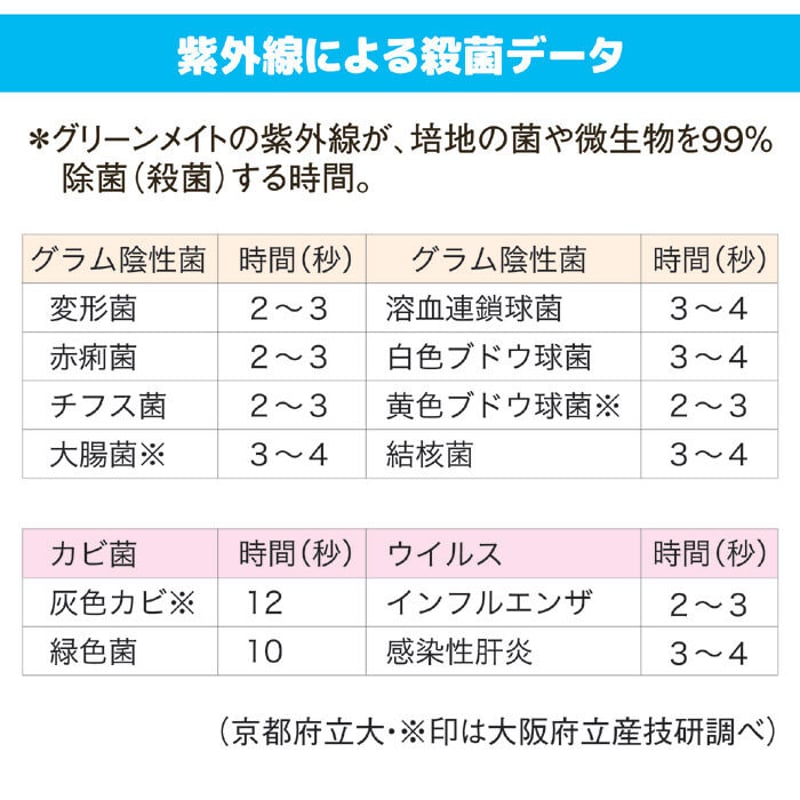 新型コロナウイルス対策 身体に影響のない車載用オゾン発生器12Ｖ