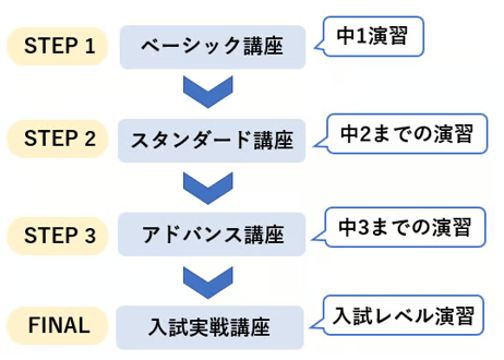 合格導く基礎ゼミ