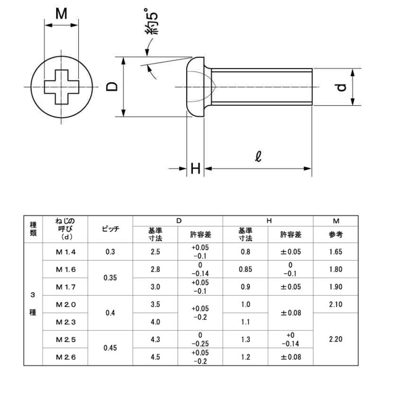 鉄】≪三価ブラック≫ 0番3種（＋）なべ小ねじ | 入部螺子製作所