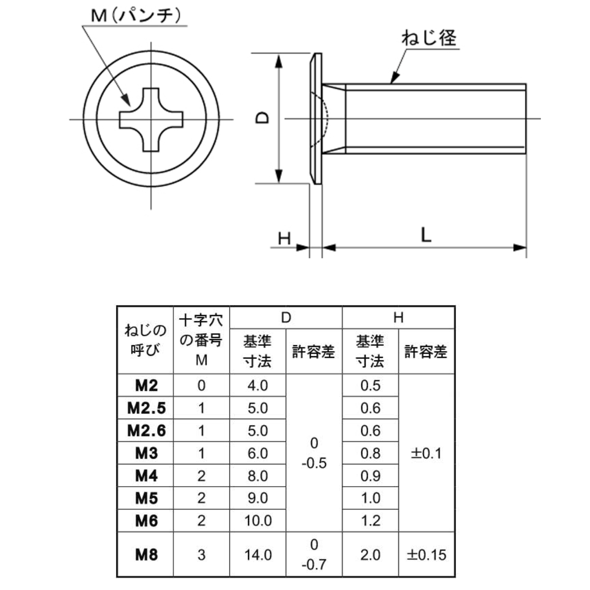 M3.5X20 ( )ﾅﾍﾞ小ねじ 鉄(標準) 三価ﾌﾞﾗｯｸ - ネジ・釘・金属素材