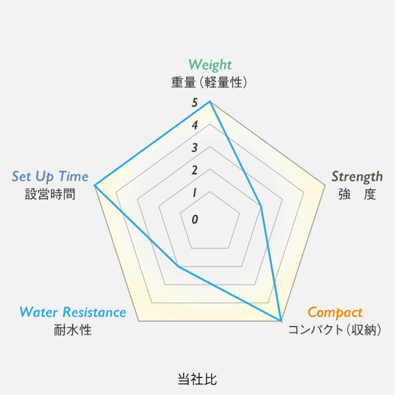PUROMONTE（プロモンテ）】シェルター（自立式ツエルト）UL-10 3S（1人