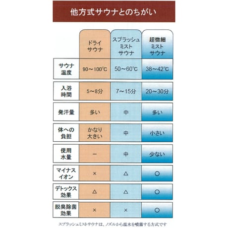 ナノミストサウナ1回お試し　マイナスイオンの力でデトックス