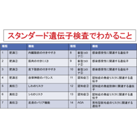 コロナ、認知症、AGA等7のリスク検査！スタンダード遺伝子検査