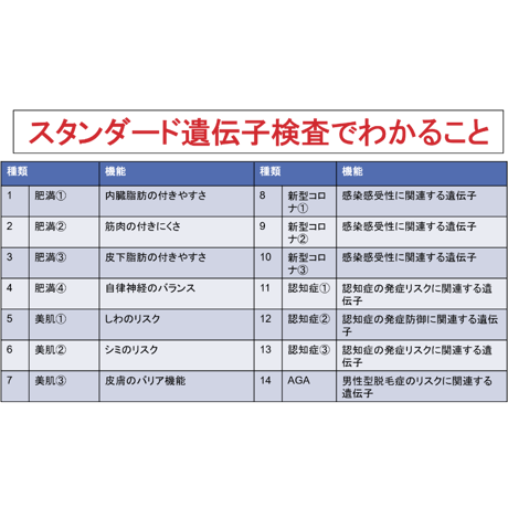 コロナ、認知症、AGA等7のリスク検査！スタンダード遺伝子検査