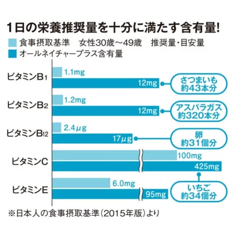 不足がちな天然ビタミンとミネラルが摂れるオールビタミン