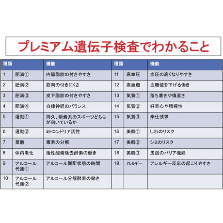 肥満、老化、気質、運動、肌質、アルコール、など12のリスク検査！プレミアム遺伝子検査